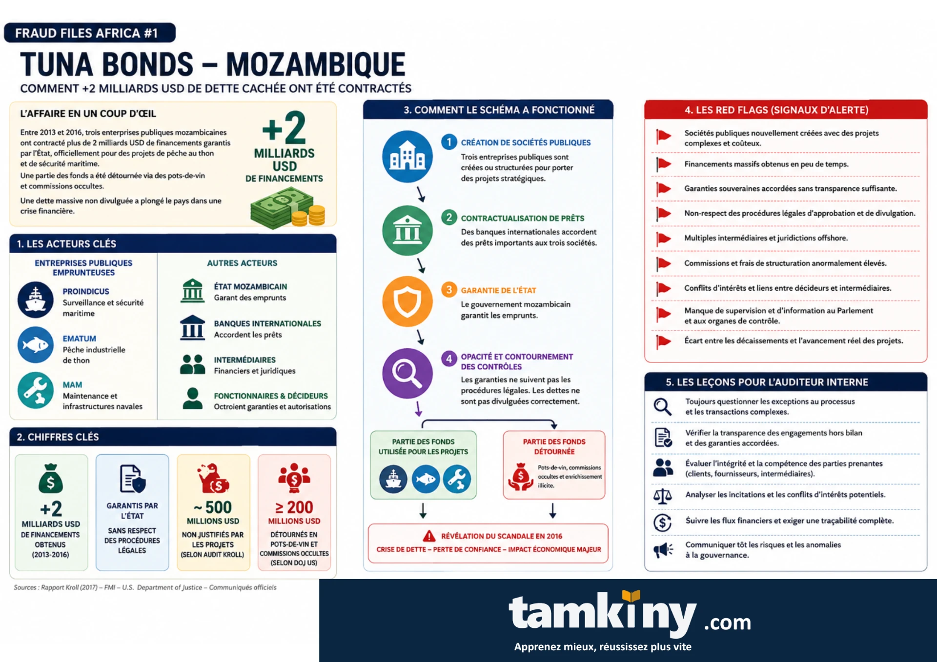 Infographie détaillée du scandale des tuna bonds au Mozambique : acteurs, mécanisme, red flags et leçons pour l'auditeur interne